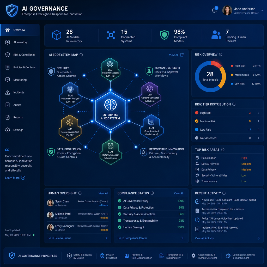 Futuristic enterprise AI governance dashboard with interconnected LLM nodes, security shields, human oversight, data protection, risk tiers, and responsible innovation, clean professional blue palette